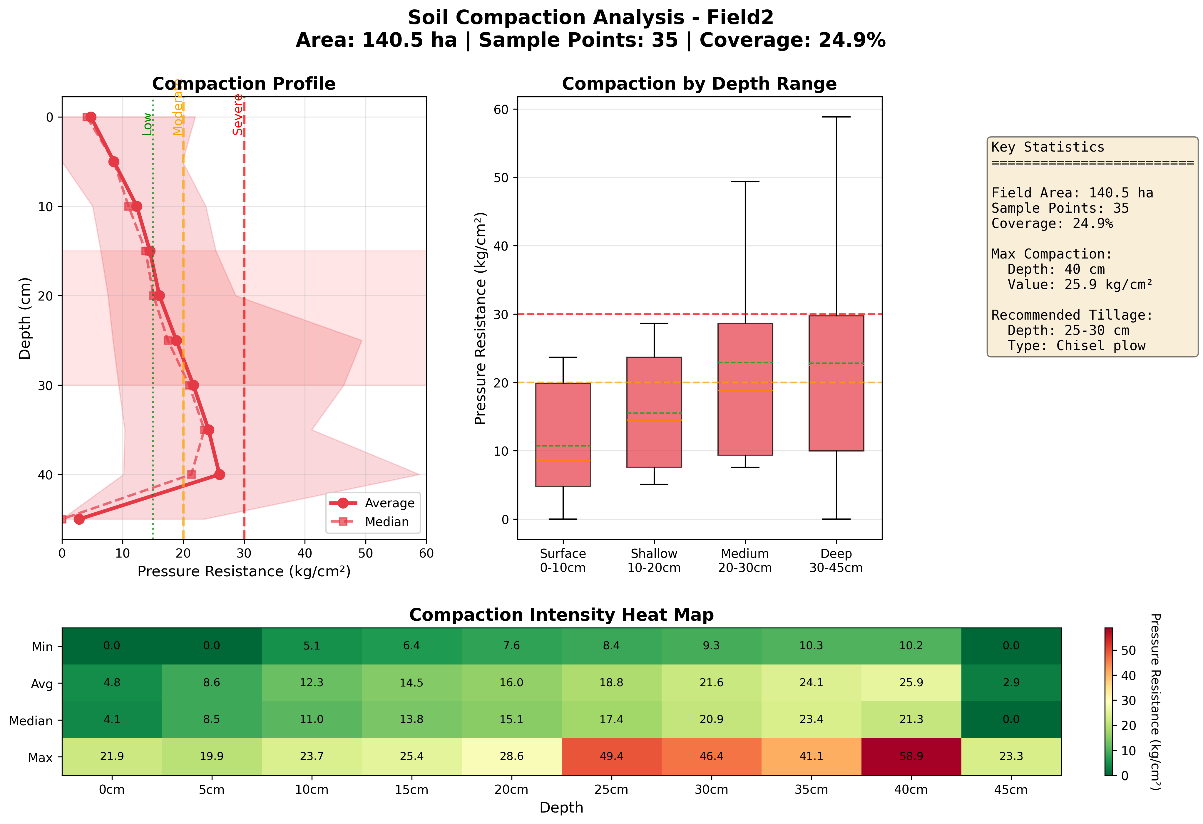 Soil Compaction Report and Tillage Recommendation: Field 2